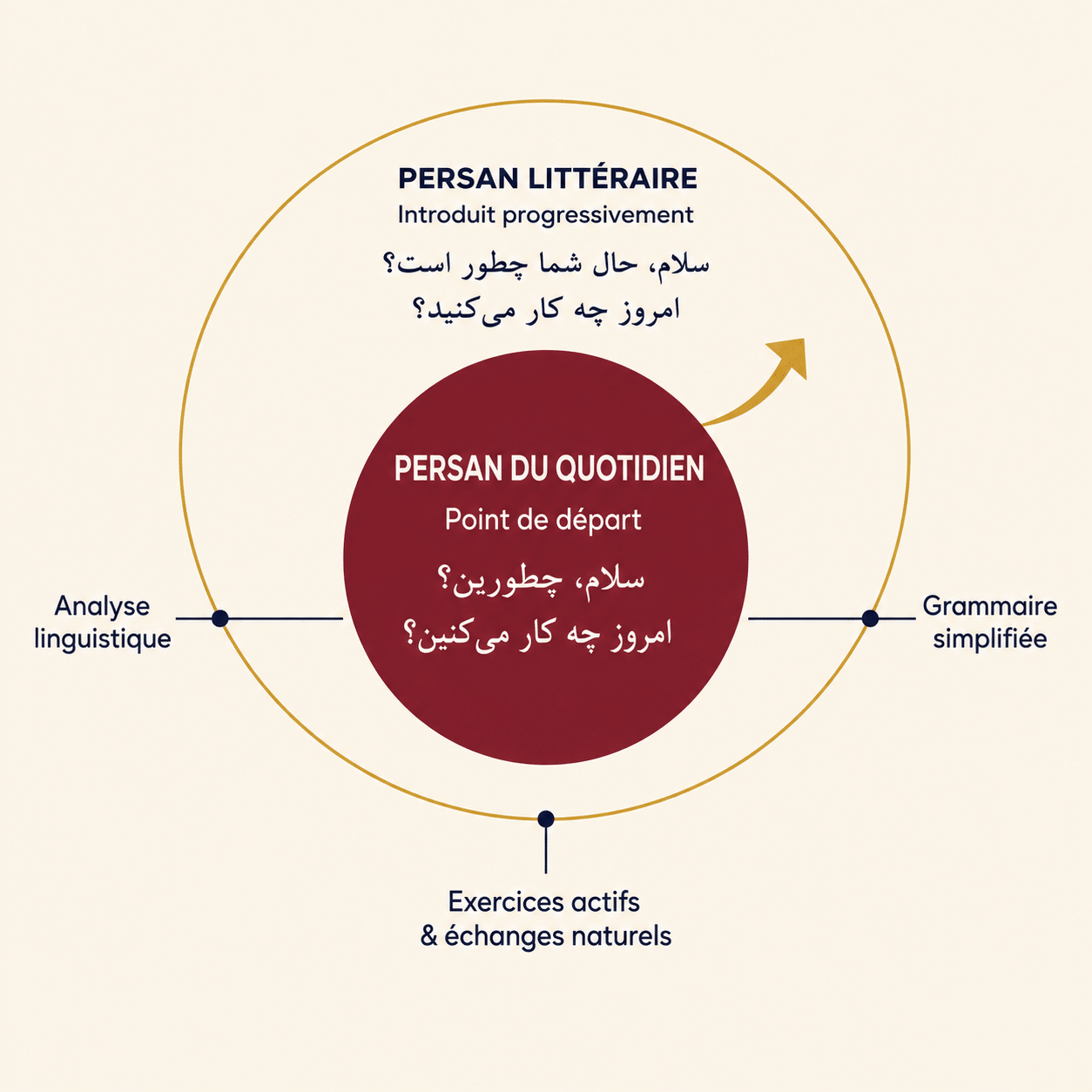 Schéma de la méthode d’Amin : du persan quotidien au persan littéraire, avec analyse linguistique et pratique active.